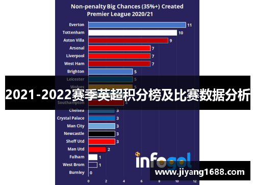 2021-2022赛季英超积分榜及比赛数据分析